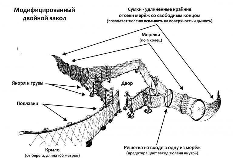 Модифицированный двойной закол